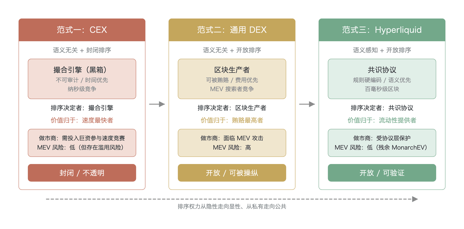 三种排序范式对比（概念架构示意，非实测数据；MEV 与“可被贿赂”机制依据 Daian 等人 2020 、CEX 速度竞赛社会成本依据 Aquilina 等人 2022 ；“语义优先”的多级序数为分析性表述，文档已记载者为“撤单/Post-only 先于 GTC/IOC”）