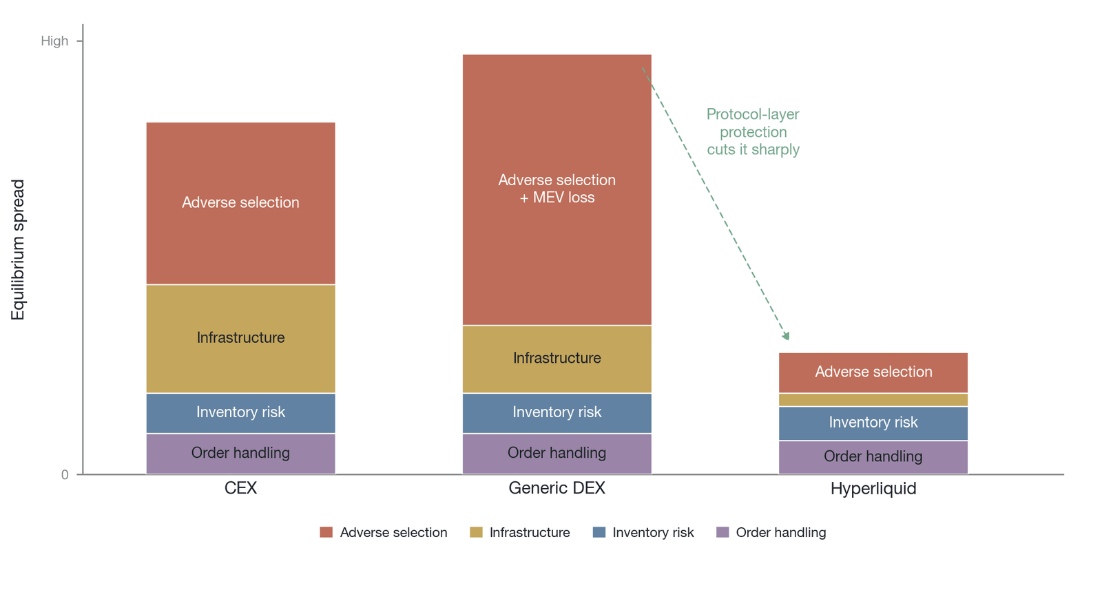 Decomposition of a market maker's equilibrium spread across three market environments (conceptual illustration; relative heights are assigned by the author and are not empirical data; the spread-decomposition framework follows Glosten and Milgrom 198