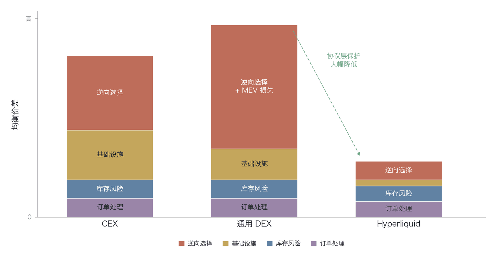 三种市场环境下做市商均衡价差分解（概念示意，相对高度为作者赋值、非实测数据；价差分解框架依据 Glosten 和 Milgrom 1985 ，其中 支撑逆向选择成分，基础设施成本为本章扩展项、非 所含；通用 DEX 的逆向选择段已并入 MEV 损失）