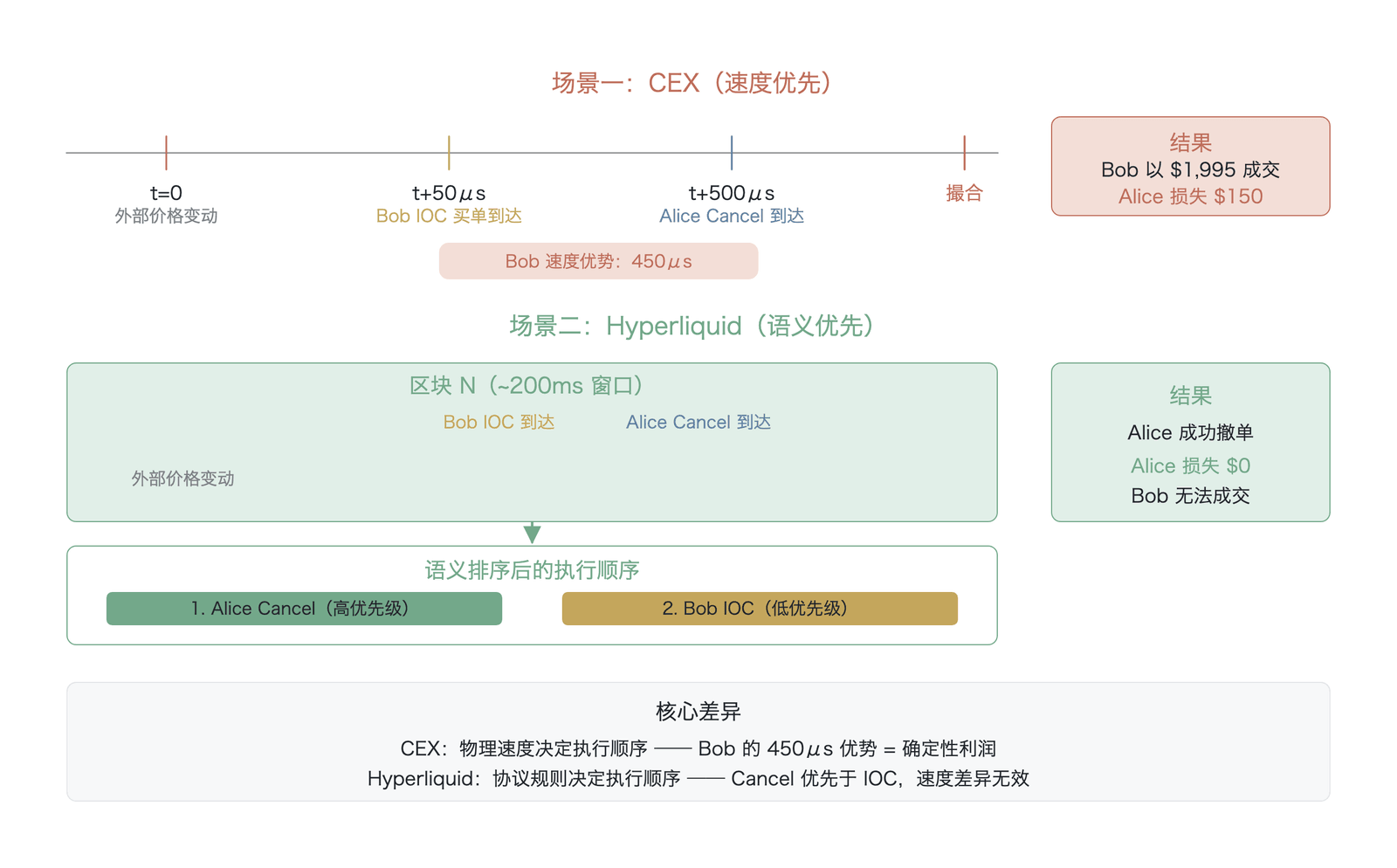 CEX 与 Hyperliquid 执行时间线对比（假设性算例，非实测数据；1,995 美元、150 美元、450μs、约 200ms 均为说明性数值；Cancel 先于 IOC 的机制依据见§9.1.2 与 ）