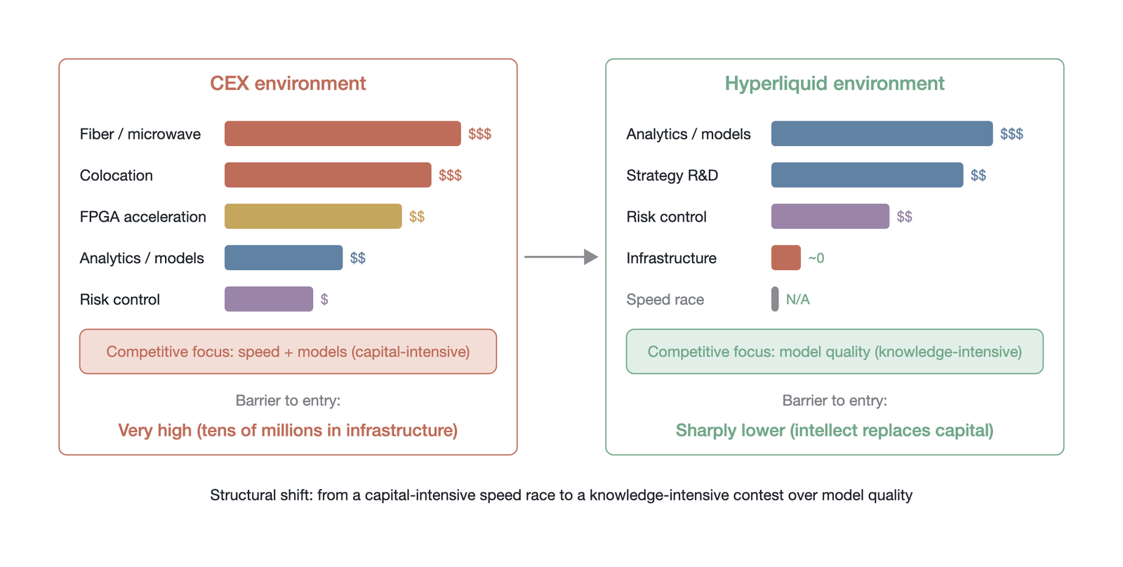 Comparison of market makers' cost structures across trading environments (conceptual illustration, not empirical data; $/$$/$$$, ~0, and N/A are qualitative cost tiers, not measured monetary values; maps to Sections 9.2.3 and 9.5.1)