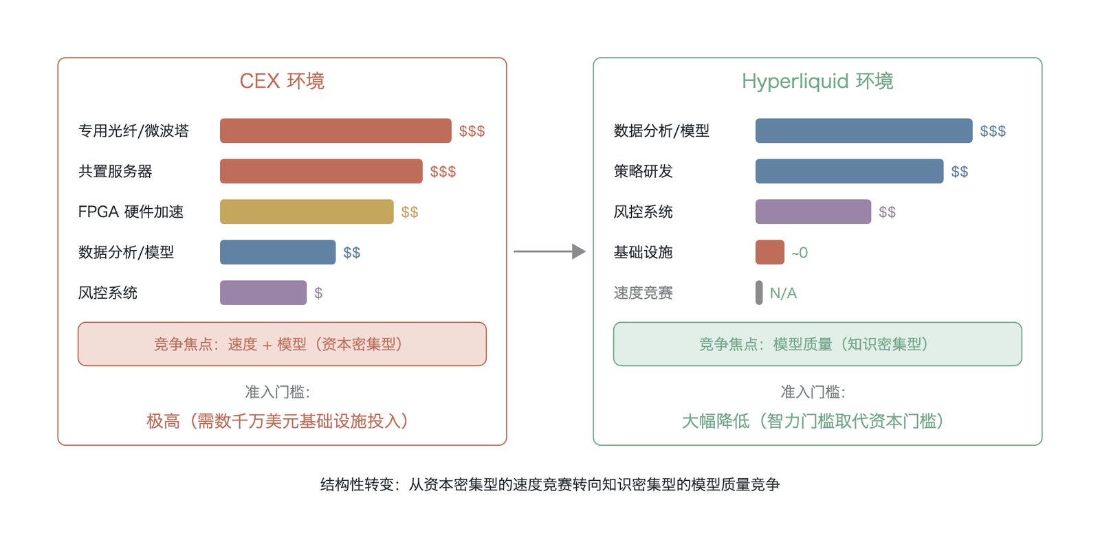 不同交易环境下做市商成本结构对比（概念示意，非实测数据；$/$$/$$$、~0、N/A 为定性成本等级、非货币实测值；映射 9.2.3 与 9.5.1）