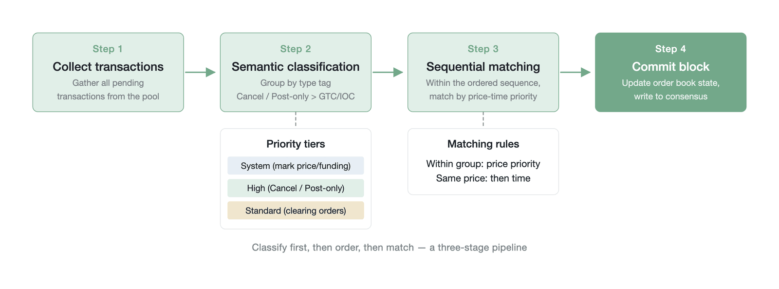 Hyperliquid's block-processing flow (mechanism illustration; the flow follows Hyperliquid documentation ; the priority tiers: System/High/Standard shown in the figure are an interpretive reconstruction in this chapter — what the documentation explici