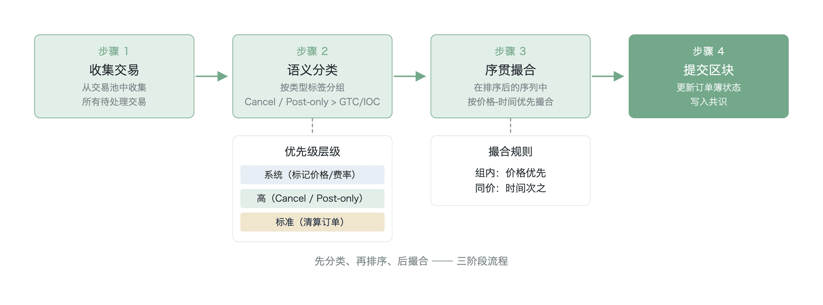Hyperliquid 区块处理流程（机制示意；流程依据 Hyperliquid 文档；※图中“优先级层级：系统/高/标准”为本章解释性重构：文档明确记载者仅为“撤单与 Post-only 先于 GTC/IOC 吃单”，将标记价格/资金费率与清算列为独立有序层级属本章为便于分析而作的解释性重构、非文档原文，详见表 9-1 注）