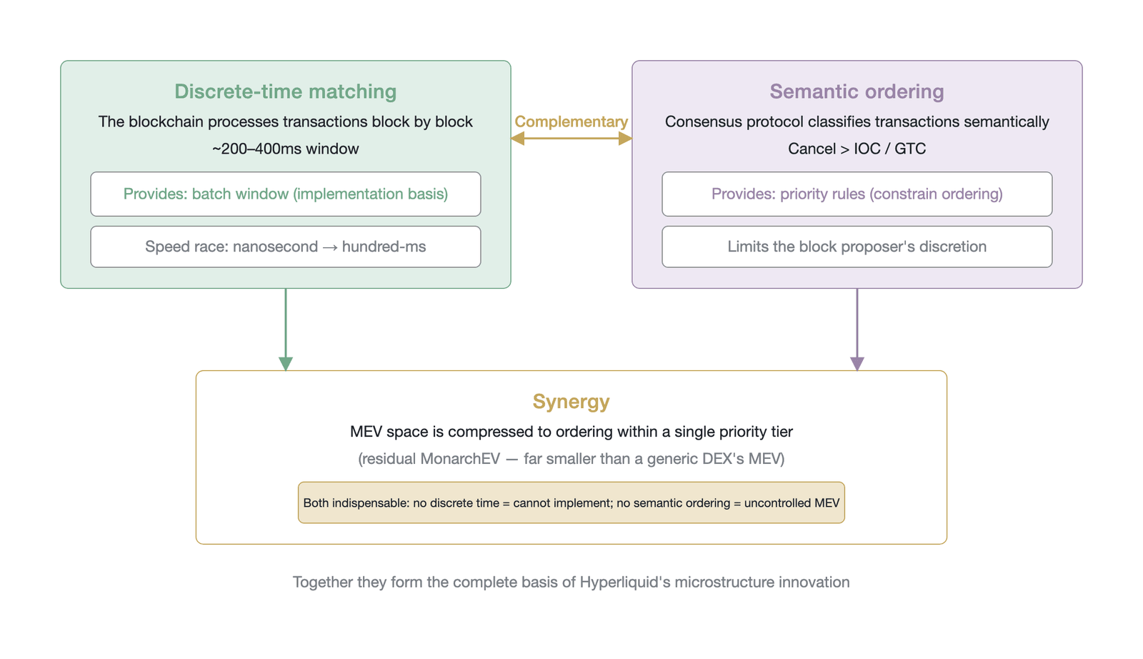 The synergy between discrete time and semantic ordering (conceptual illustration, not empirical data; MEV is compressed to ordering within a single priority category — that is, residual MonarchEV, a term drawn from the {Monarch, Moloch, Mafia} extrac