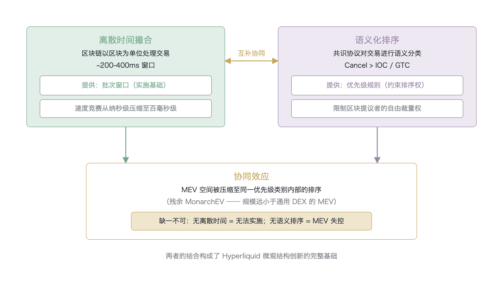 离散时间与语义排序的协同效应（概念示意，非实测数据；MEV 被压缩至同一优先级类别内部排序，即残余 MonarchEV——该术语取自 Sun 2022 的 {Monarch, Moloch, Mafia} 可提取价值框架，并非 Hyperliquid 官方术语）