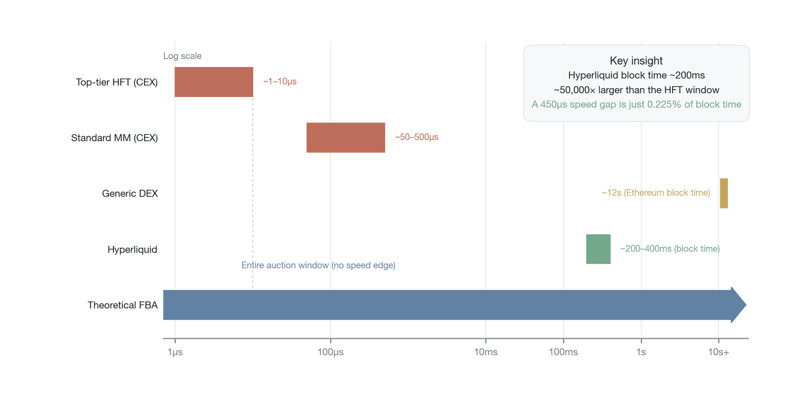 Comparison of effective competition time windows across trading platforms (representative parameters, not an external dataset; logarithmic time axis; Ethereum's block time of about 12 s and Hyperliquid's of about 200–400 ms follow Hyperliquid documen