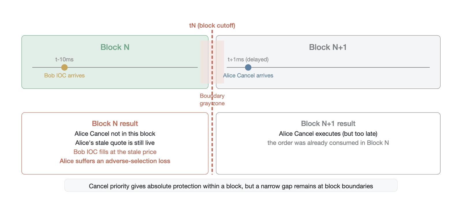 The block-boundary effect (hypothetical worked example, not empirical data; t − 10 ms and t + 1 ms are illustrative timestamps showing that cancellation priority provides near-absolute protection within a block but leaves a narrow gap at the block bo