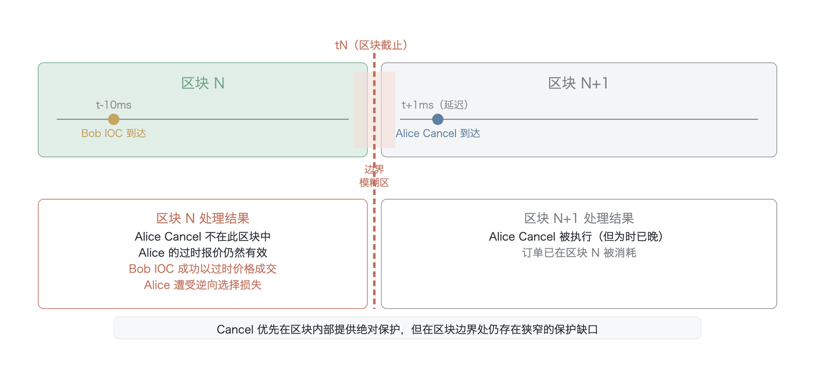 区块边界效应（假设性算例，非实测数据；t-10ms、t+1ms 为示意时标，说明 Cancel 优先在区块内部提供近绝对保护、但区块边界处存在狭窄缺口；映射 9.3.7）