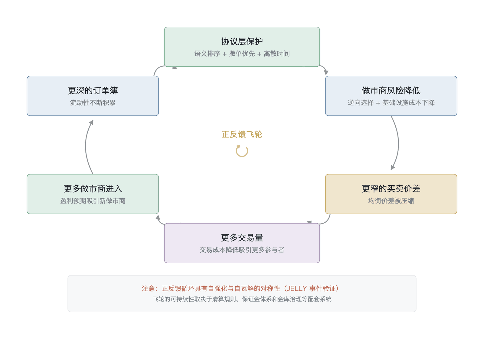微观结构体系的协同与正反馈循环（概念示意，非实测数据；六节点自强化飞轮，底注“自强化/自瓦解对称性”以 2025 年 3 月 26 日 JELLY 事件验证、依 ；其可持续性取决于清算规则、保证金体系与金库治理等配套系统）